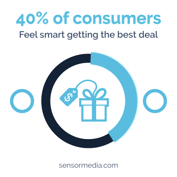 innovative graphic stating 40 percent of consumers feel smart getting best price deal